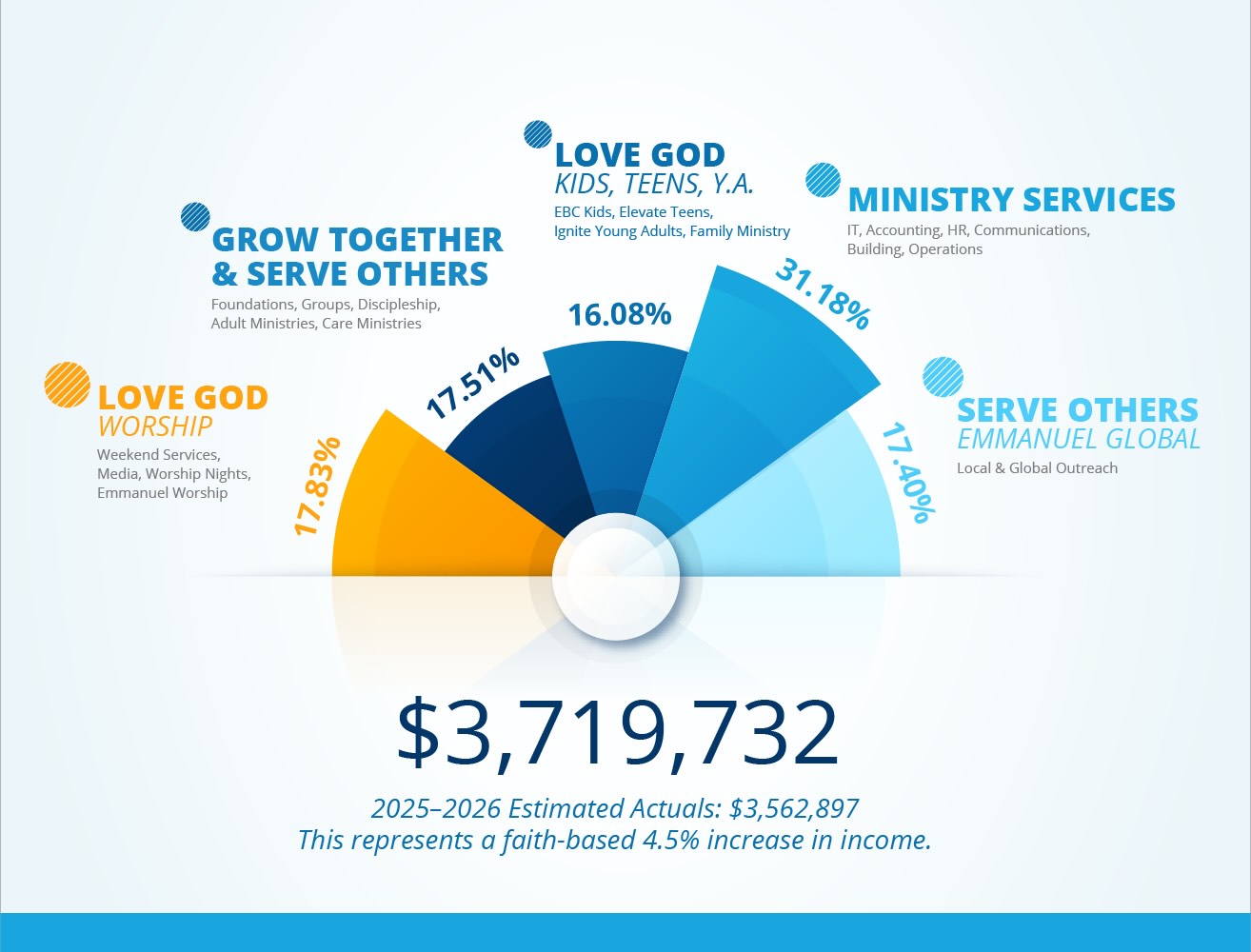 budget graphic 2026